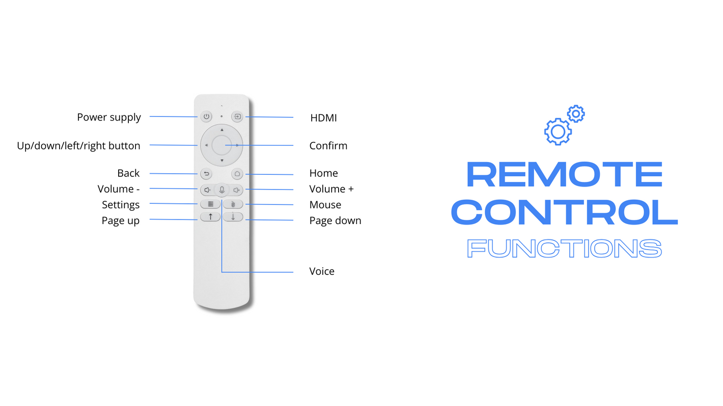 Diagram of a remote control highlighting its various functions, including buttons for power supply, HDMI, navigation, confirmation, volume control, home, settings, mouse, page navigation, and voice control.